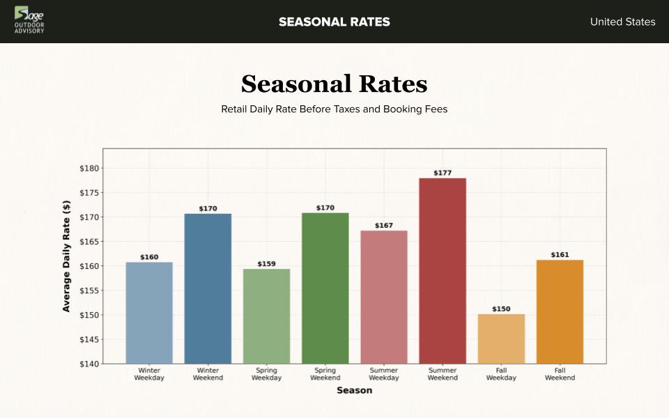 Bar graph comparing average nightly glamping rates across seasons and weekdays vs. weekends in the U.S., Q2 2025. Summer weekends lead at $177/night, emphasizing peak revenue periods. This data is vital for financial modeling in feasibility studies, guiding seasonal pricing strategies and occupancy planning for glamping resort operators.