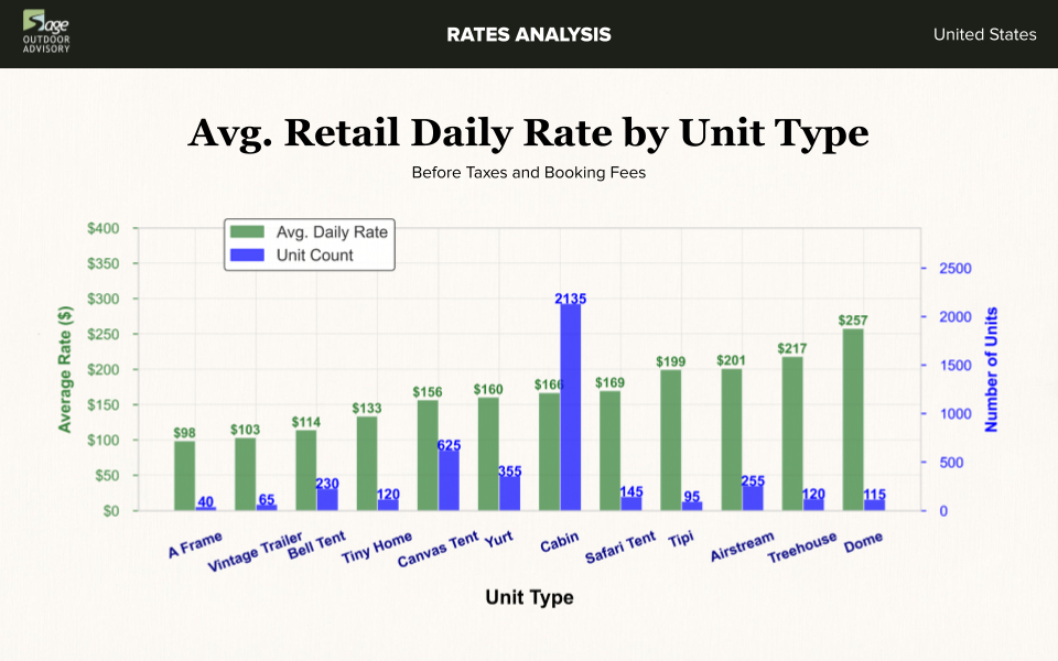 Bar chart comparing average retail daily rates and unit counts for glamping accommodations in the United States, based on Q2 2025 data. Domes and treehouses lead with the highest average nightly rates at $257 and $217 respectively, while cabins remain the most common unit type with over 2,100 listings at an average of $160 per night. This glamping rate comparison by unit type provides essential insights for feasibility studies, highlighting how unit design and exclusivity influence nightly pricing and investment returns.